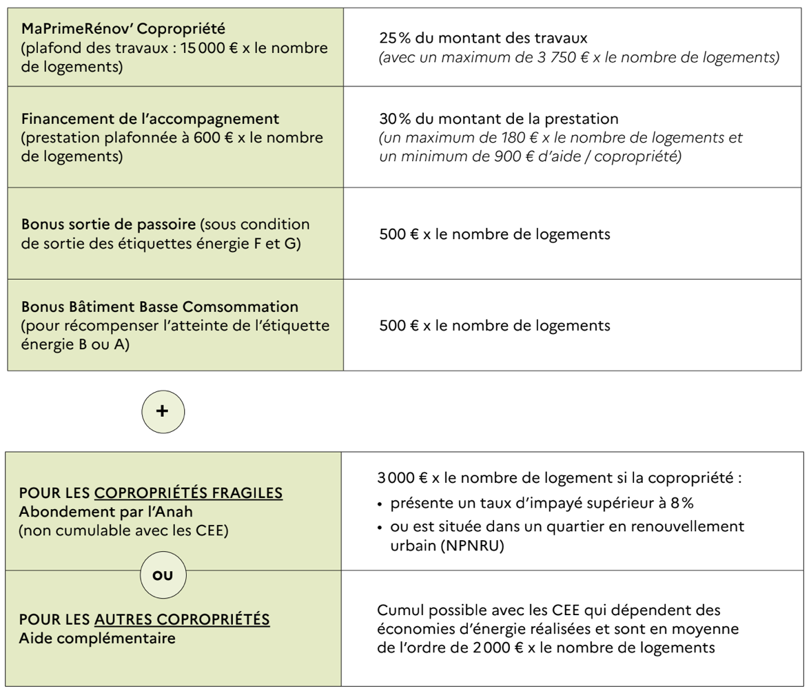 MaPrimRénov' Copropriété